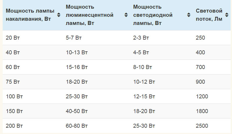 Таблица перевода мощности лампы накаливания в мощность светодиодов
